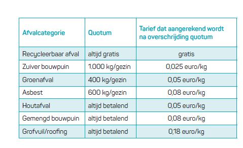 tabel tarieven en quota