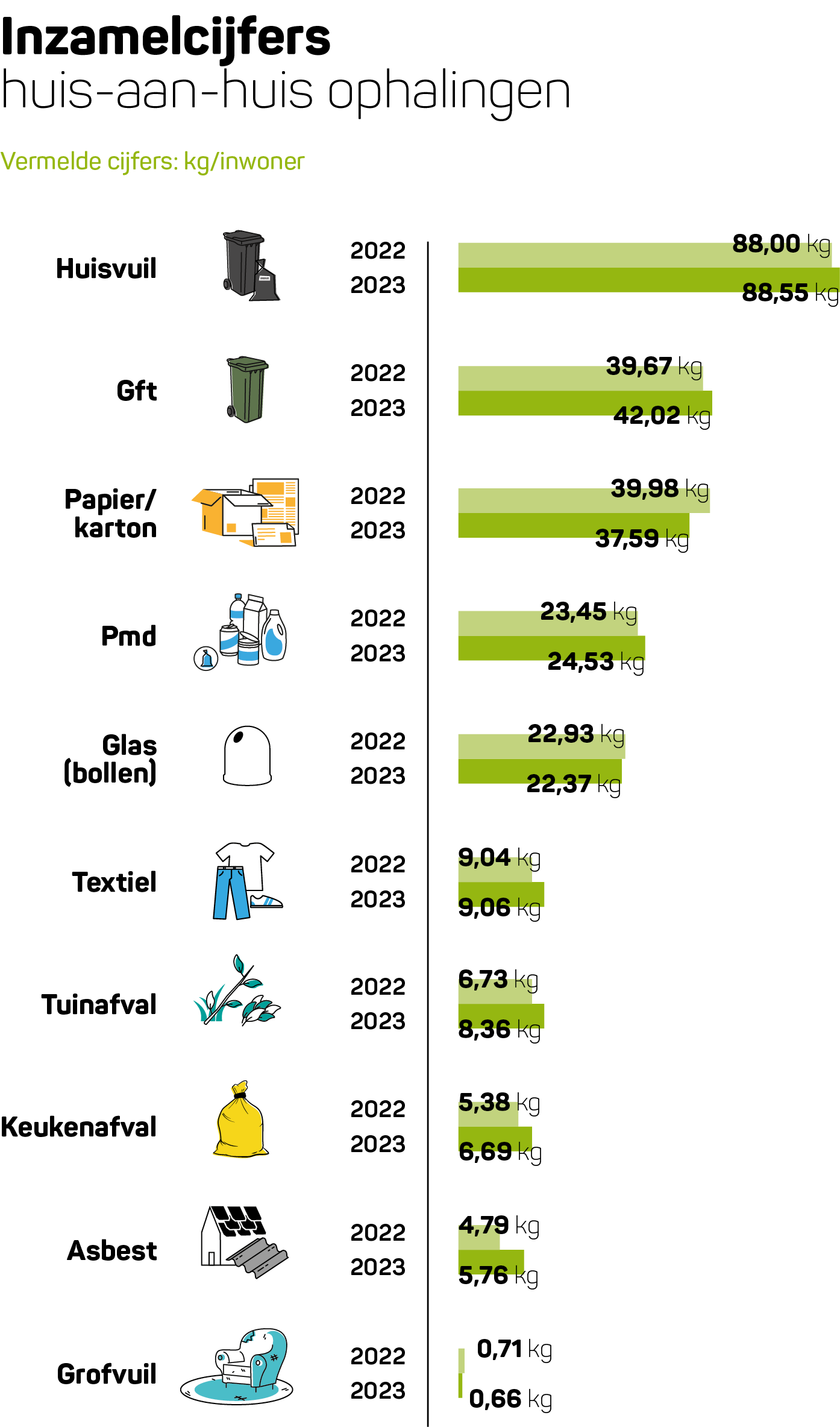 Afvalcijfers 2023 per inwoner
